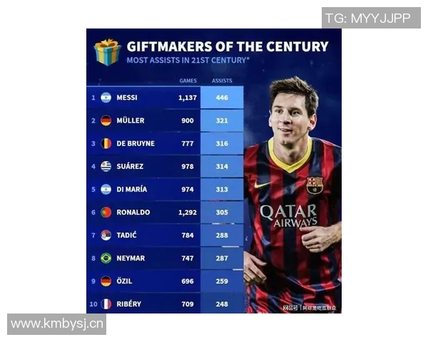 梅西今日表现惊艳全场贡献2助攻1中框6次关键传球触球次数达到111次