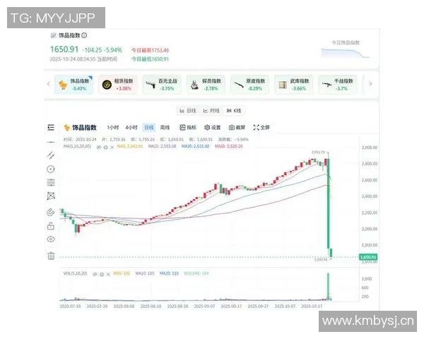 CS2饰品市场一天蒸发17亿美元内马尔库存骤降5万引发关注